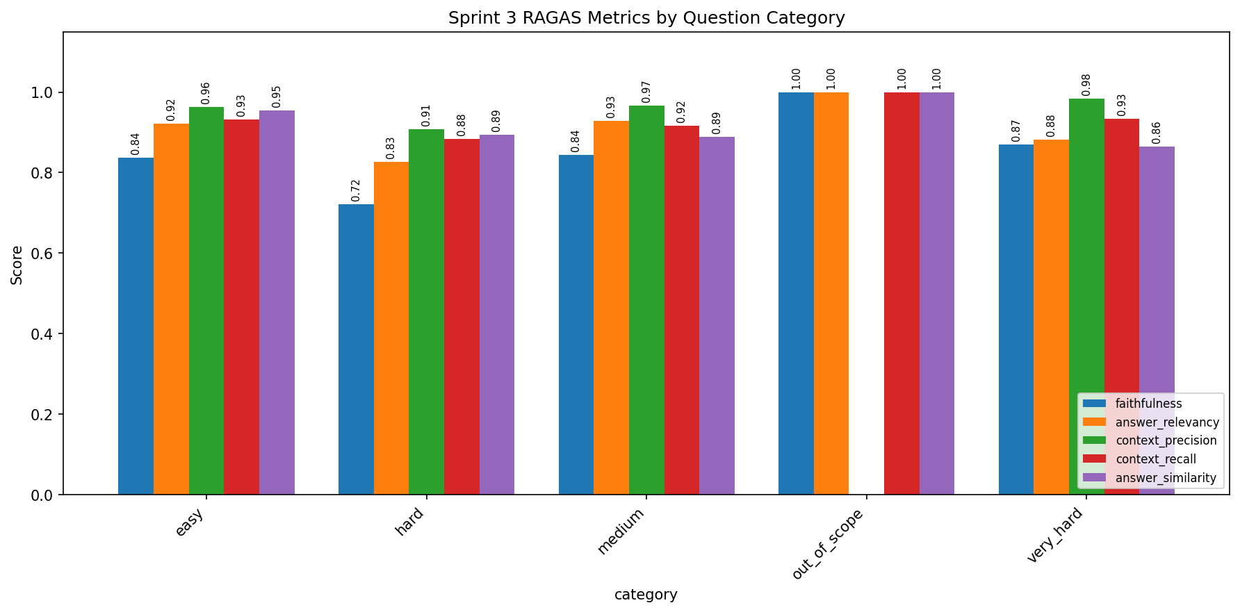 Chart showing Sprint 3 metric scores by difficulty category