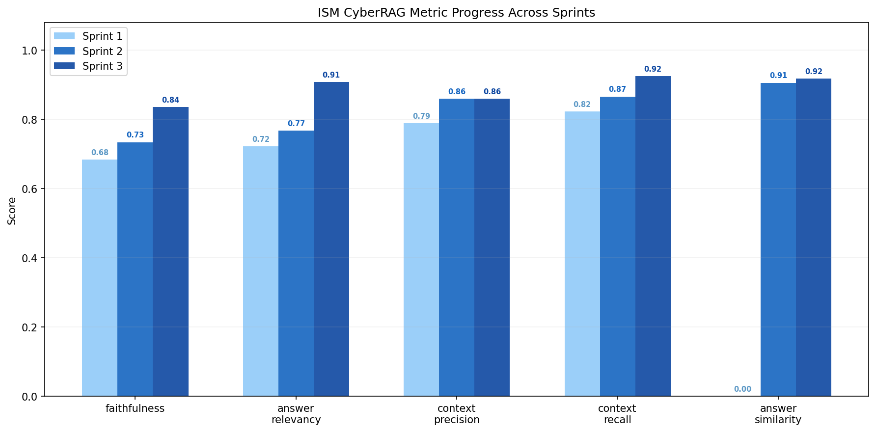 Bar chart comparing RAGAS metric scores across all three sprints