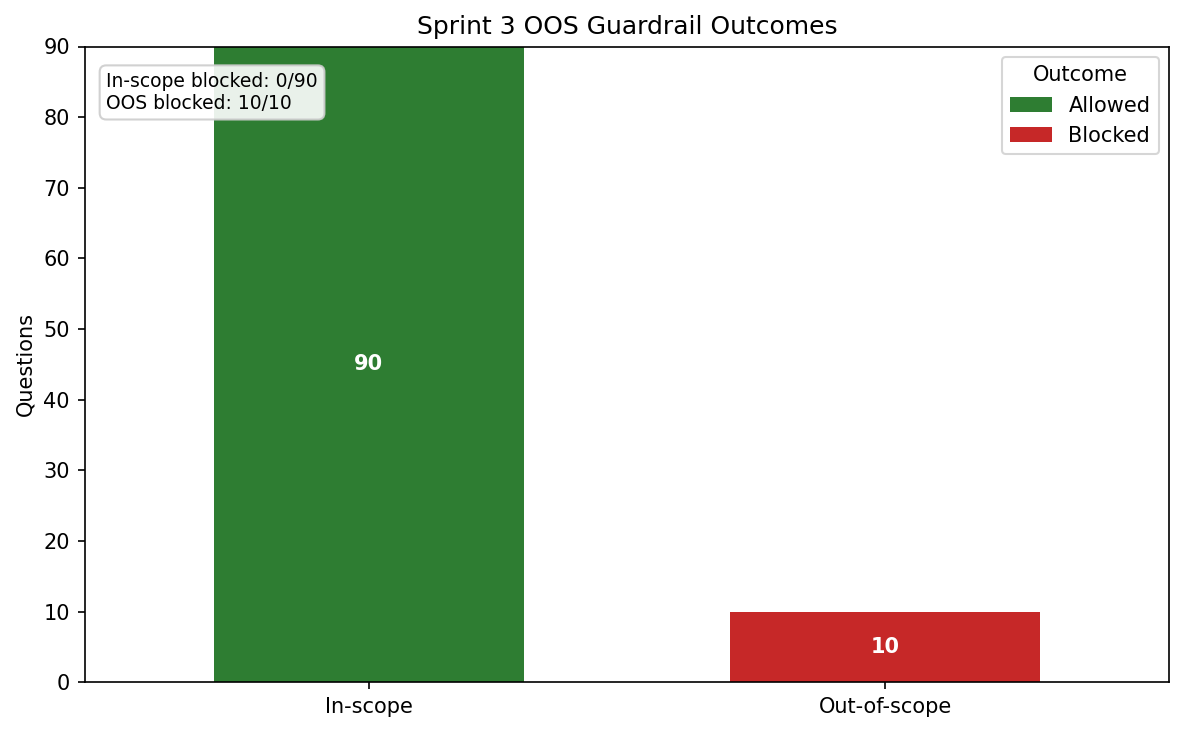 Chart showing Sprint 3 guardrail pass and refusal outcomes