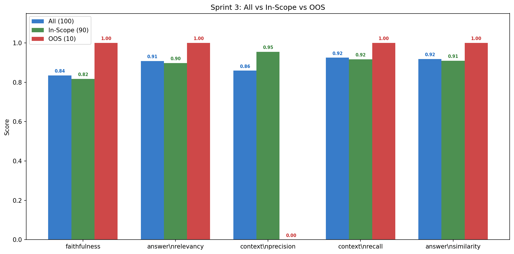 Chart comparing Sprint 3 in-scope and out-of-scope query scores