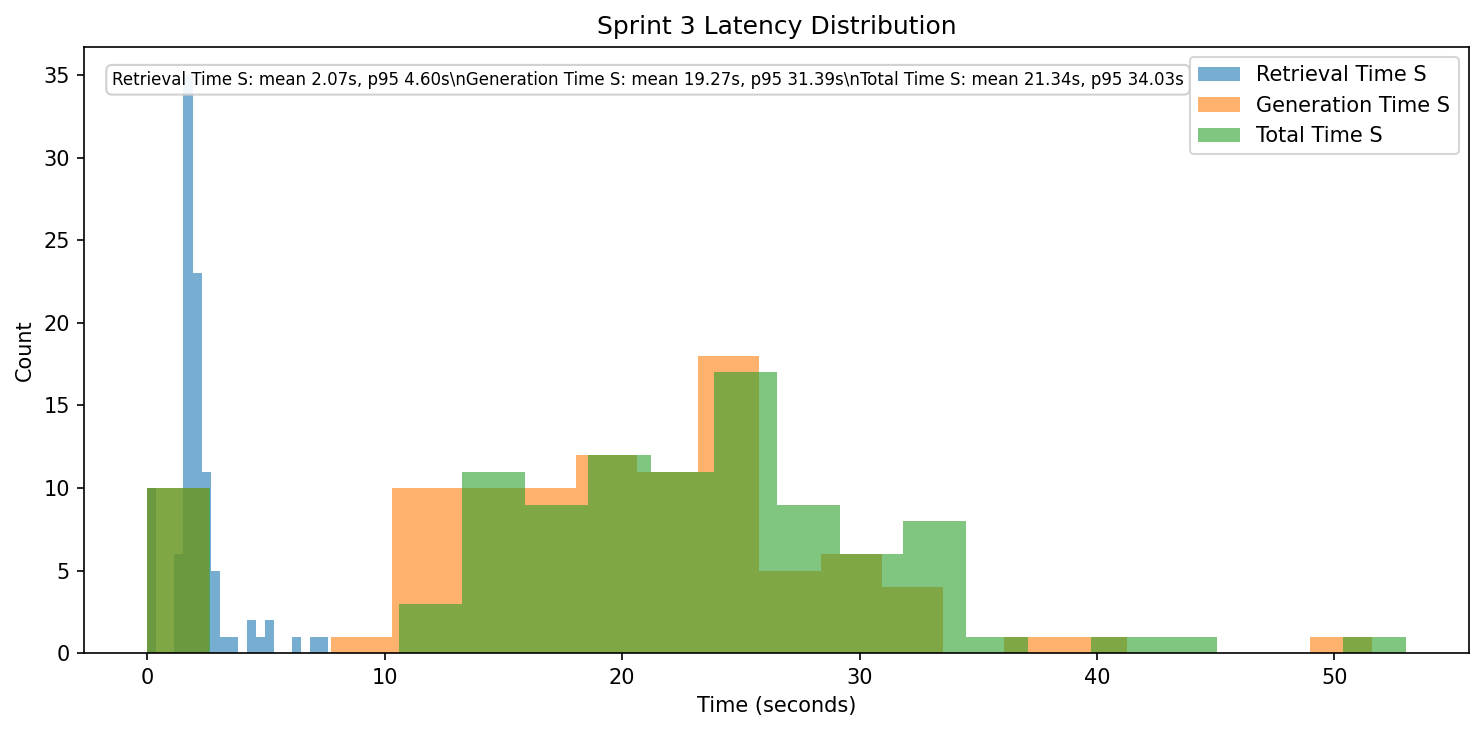 Chart showing Sprint 3 query latency distribution