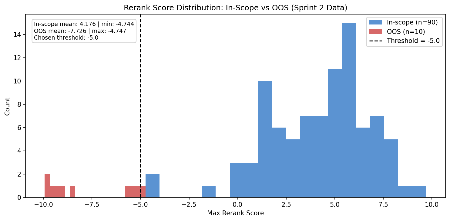 Chart showing Sprint 3 out-of-scope rerank threshold calibration