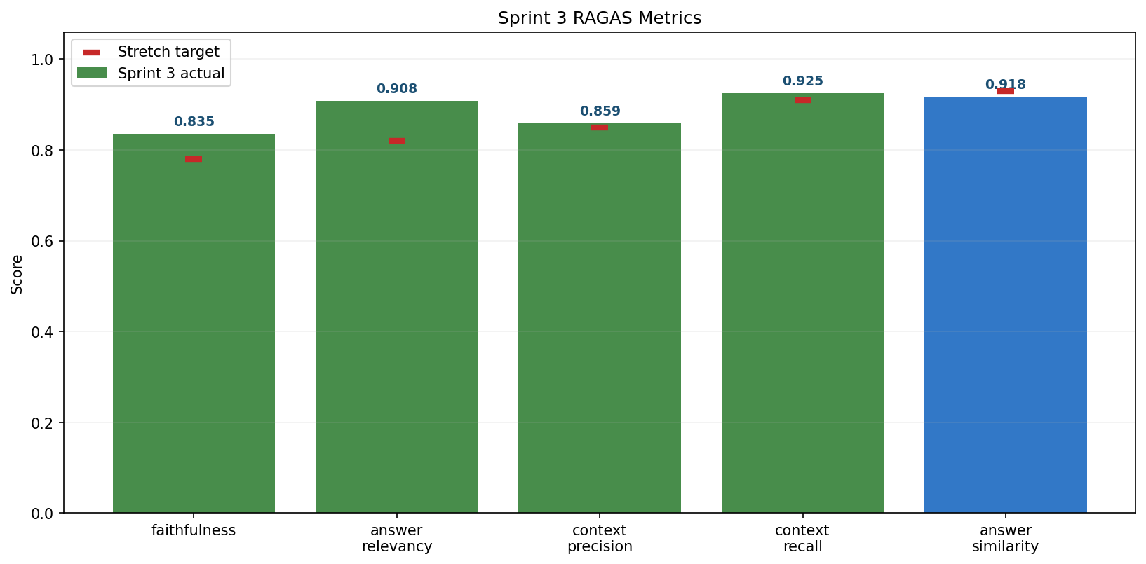 Bar chart of Sprint 3 RAGAS metric scores